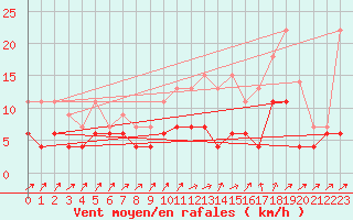 Courbe de la force du vent pour Langres (52) 