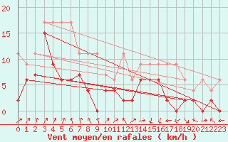 Courbe de la force du vent pour Koppigen