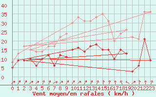 Courbe de la force du vent pour Artern