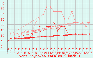 Courbe de la force du vent pour Ahaus