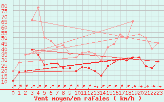 Courbe de la force du vent pour Wunsiedel Schonbrun