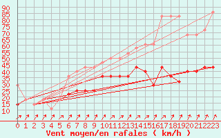 Courbe de la force du vent pour Kunda