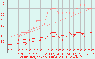 Courbe de la force du vent pour Kolmaarden-Stroemsfors