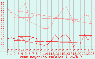 Courbe de la force du vent pour Barfleur - Gatteville-le-Phare (50)