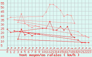 Courbe de la force du vent pour Poitiers (86)