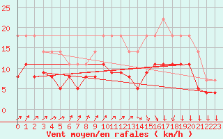 Courbe de la force du vent pour Dinard (35)