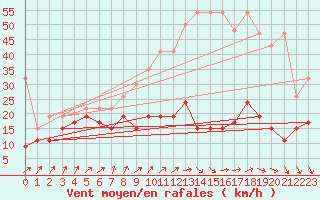 Courbe de la force du vent pour Napf (Sw)