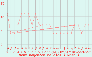 Courbe de la force du vent pour Hirschenkogel