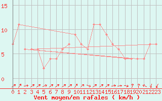 Courbe de la force du vent pour Lerida (Esp)