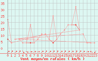 Courbe de la force du vent pour Aursjoen