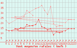 Courbe de la force du vent pour Wiesenburg