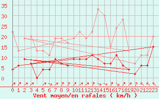 Courbe de la force du vent pour Brive-Laroche (19)