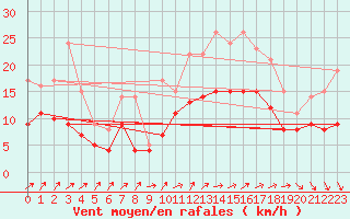 Courbe de la force du vent pour Lorient (56)