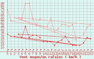 Courbe de la force du vent pour Moleson (Sw)