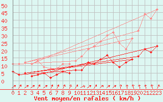 Courbe de la force du vent pour Le Mans (72)