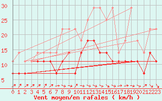 Courbe de la force du vent pour Koksijde (Be)