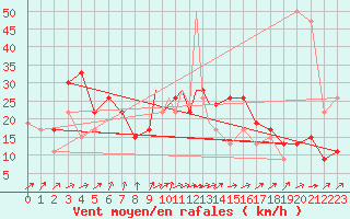 Courbe de la force du vent pour Leeming