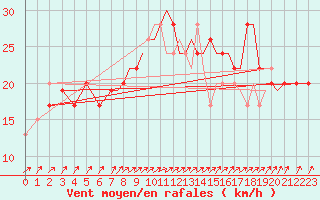 Courbe de la force du vent pour Wattisham