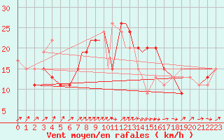 Courbe de la force du vent pour Boscombe Down