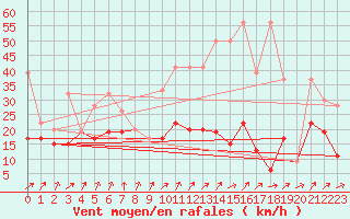 Courbe de la force du vent pour Les Attelas