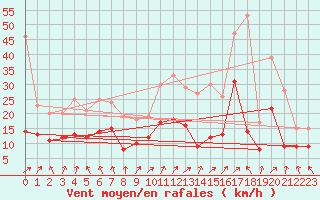 Courbe de la force du vent pour Lons-le-Saunier (39)
