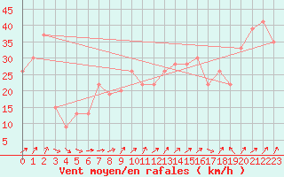 Courbe de la force du vent pour Frontone