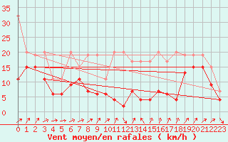 Courbe de la force du vent pour Cimetta