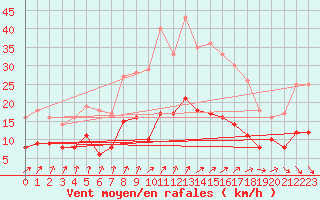 Courbe de la force du vent pour Angers-Beaucouz (49)