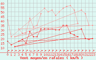 Courbe de la force du vent pour Melun (77)