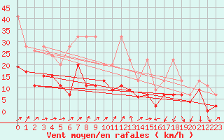 Courbe de la force du vent pour Nyon-Changins (Sw)