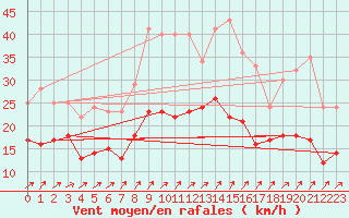 Courbe de la force du vent pour Schmuecke