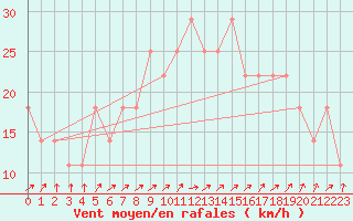 Courbe de la force du vent pour Valentia Observatory