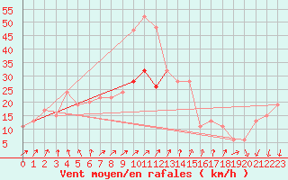 Courbe de la force du vent pour Little Rissington