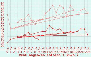 Courbe de la force du vent pour Napf (Sw)