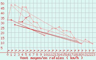 Courbe de la force du vent pour la bouée 62304