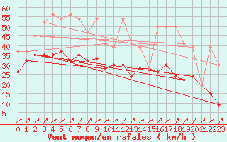 Courbe de la force du vent pour Napf (Sw)