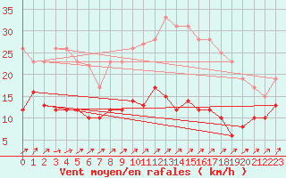 Courbe de la force du vent pour Ile d