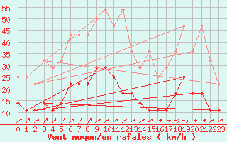 Courbe de la force du vent pour Freudenstadt