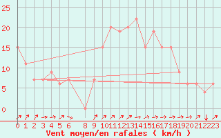 Courbe de la force du vent pour Chlef