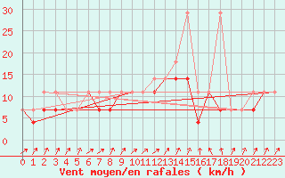 Courbe de la force du vent pour Terespol
