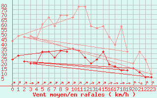 Courbe de la force du vent pour Napf (Sw)