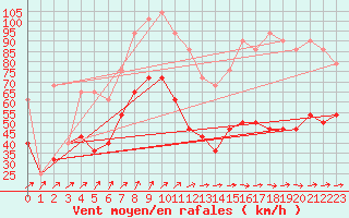 Courbe de la force du vent pour Belmullet