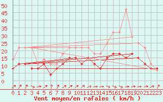 Courbe de la force du vent pour Avord (18)