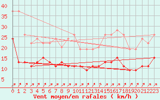 Courbe de la force du vent pour Villacoublay (78)