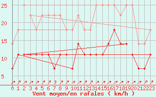 Courbe de la force du vent pour Gand (Be)