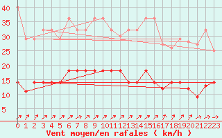 Courbe de la force du vent pour Oehringen