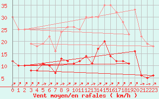 Courbe de la force du vent pour Metz (57)