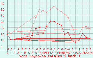 Courbe de la force du vent pour Neu Ulrichstein