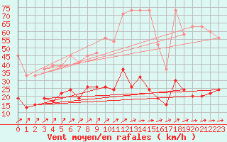 Courbe de la force du vent pour Napf (Sw)