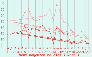Courbe de la force du vent pour Metz-Nancy-Lorraine (57)